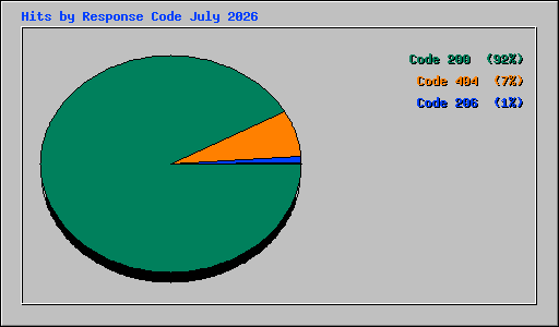 Hits by Response Code July 2026